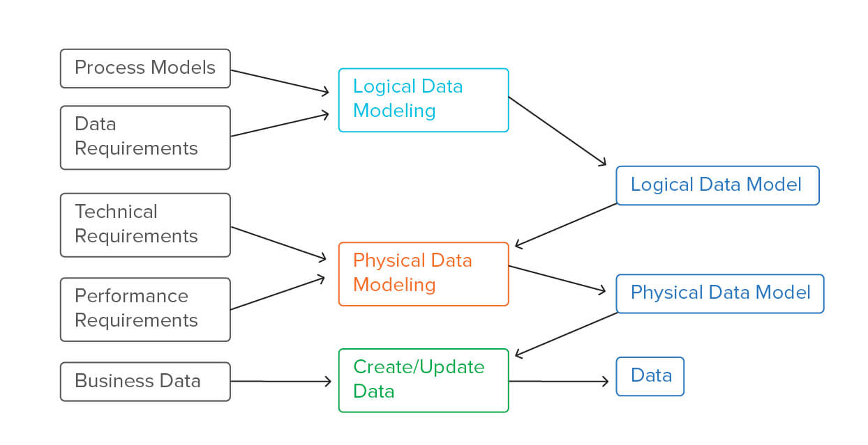 data modeling