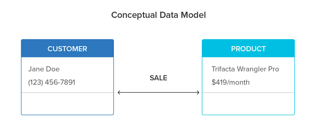 conceptual data modeling