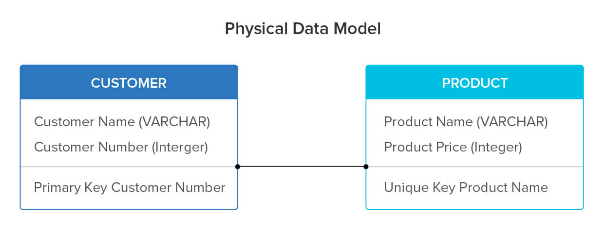 physical data model