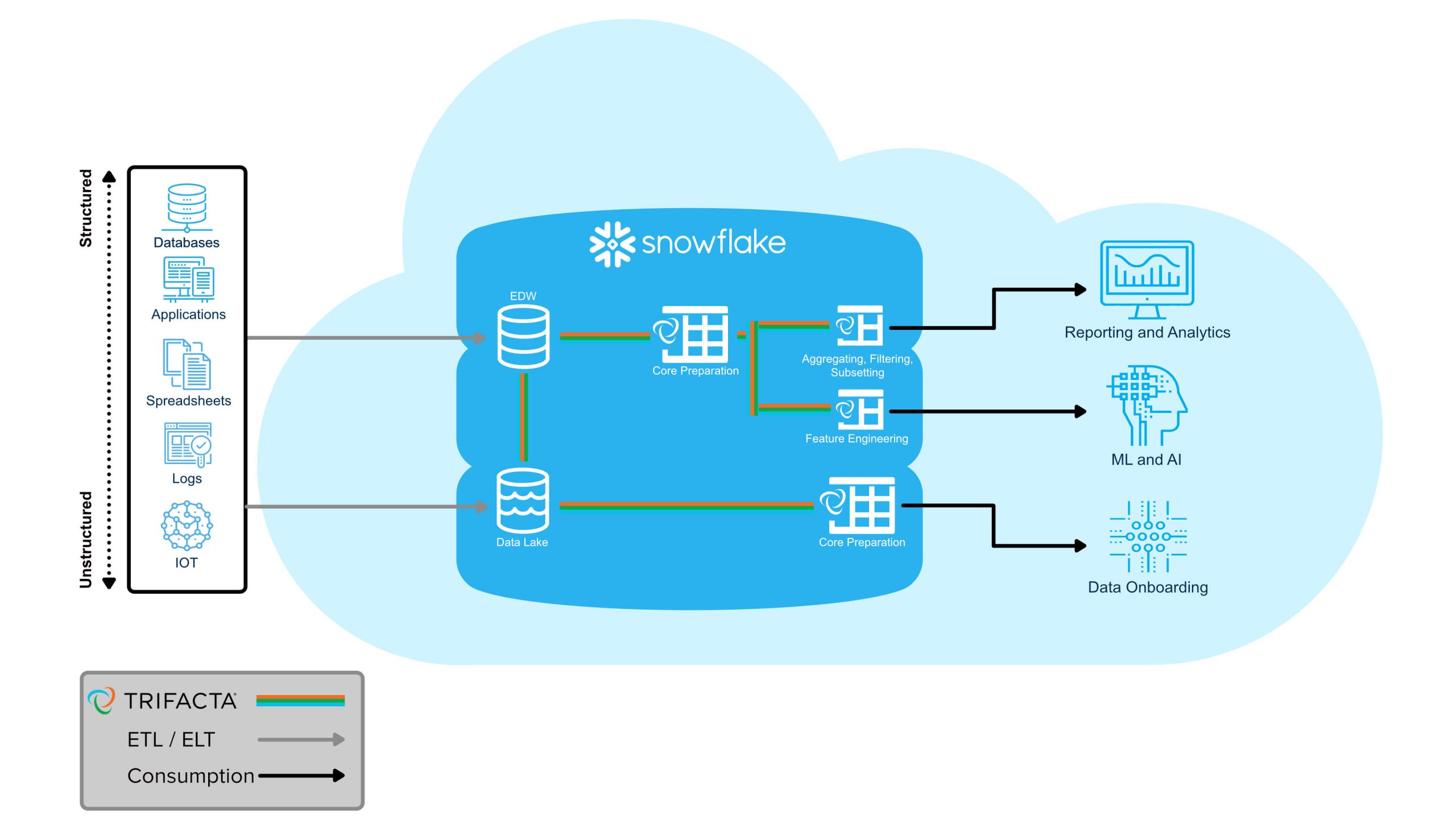 Designer Cloud for Snowflake: Part 1