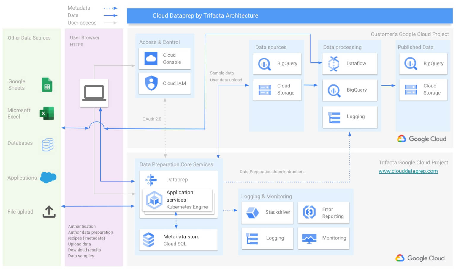 dataprep by Trifacta