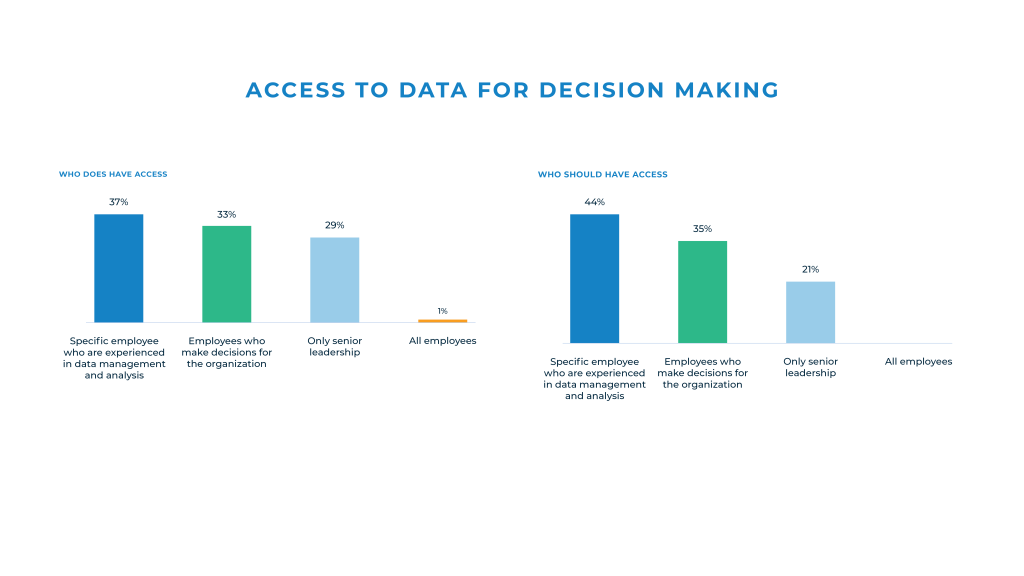 "Who currently has access to data for decision-making in your organization? Who do you believe should have access to data?"