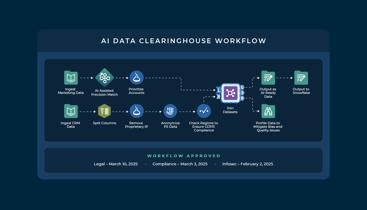 AI Data Clearinghouse