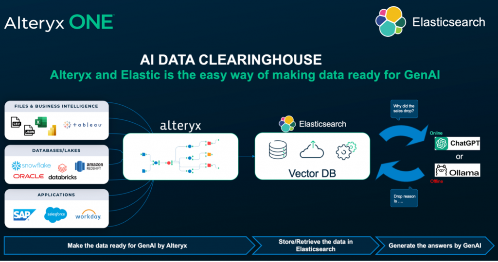 Alteryx and Elastic 