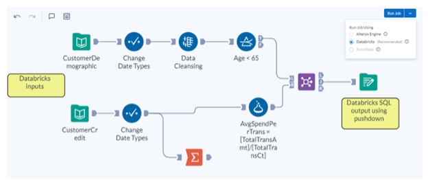 A flowchart representing a data processing workflow using Databricks. The workflow starts with 'Databricks Inputs' on the left, which splits into two branches. The top branch processes 'CustomerDemographic' data through 'Change Date Types' and 'Data Cleansing' steps before applying an 'Age < 65' filter. The bottom branch processes 'CustomerCredit' data, also through a 'Change Date Types' step, but then encounters an error indicated by a red exclamation mark symbol. The two branches converge on a function calculating 'AvgSpendPerTrans', resulting in a 'Databricks SQL output using pushdown' indicated by a purple Databricks icon. The flowchart has various icons including databases, a funnel, a calendar, a cleansing brush, and mathematical symbols. The 'Run Job' option is available at the top right corner with a dropdown for 'Databricks Runtime' selection