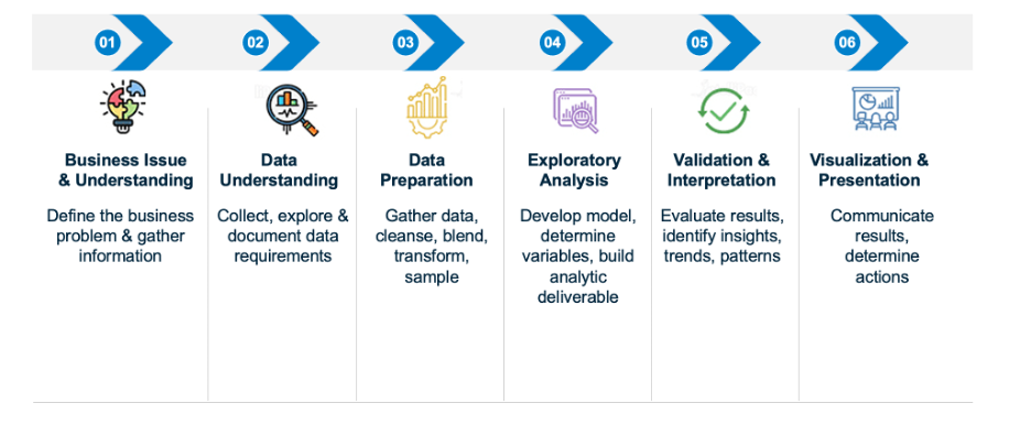  The image displays a flowchart outlining a six-step process for handling data projects: Business Issue & Understanding: This stage involves defining the business problem and gathering relevant information. Data Understanding: Here, data is collected, explored, and its requirements are documented. Data Preparation: The process involves gathering, cleansing, blending, transforming, and sampling data. Exploratory Analysis: At this stage, the model is developed, variables are determined, and an analytic deliverable is built. Validation & Interpretation: This involves evaluating results, identifying insights, trends, and patterns. Visualization & Presentation: The final stage focuses on communicating results and determining necessary actions. Each step is represented with a unique icon and color, and arrows connect the steps in sequence from left to right, emphasizing the progression through the stages.