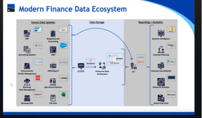 Diagram showing the Modern Finance Data Ecosystem, with three main components: Source Data Systems, Data Storage, and Reporting & Analytics. Arrows indicate the flow of data from source systems to storage and then to reporting and analytics tools.