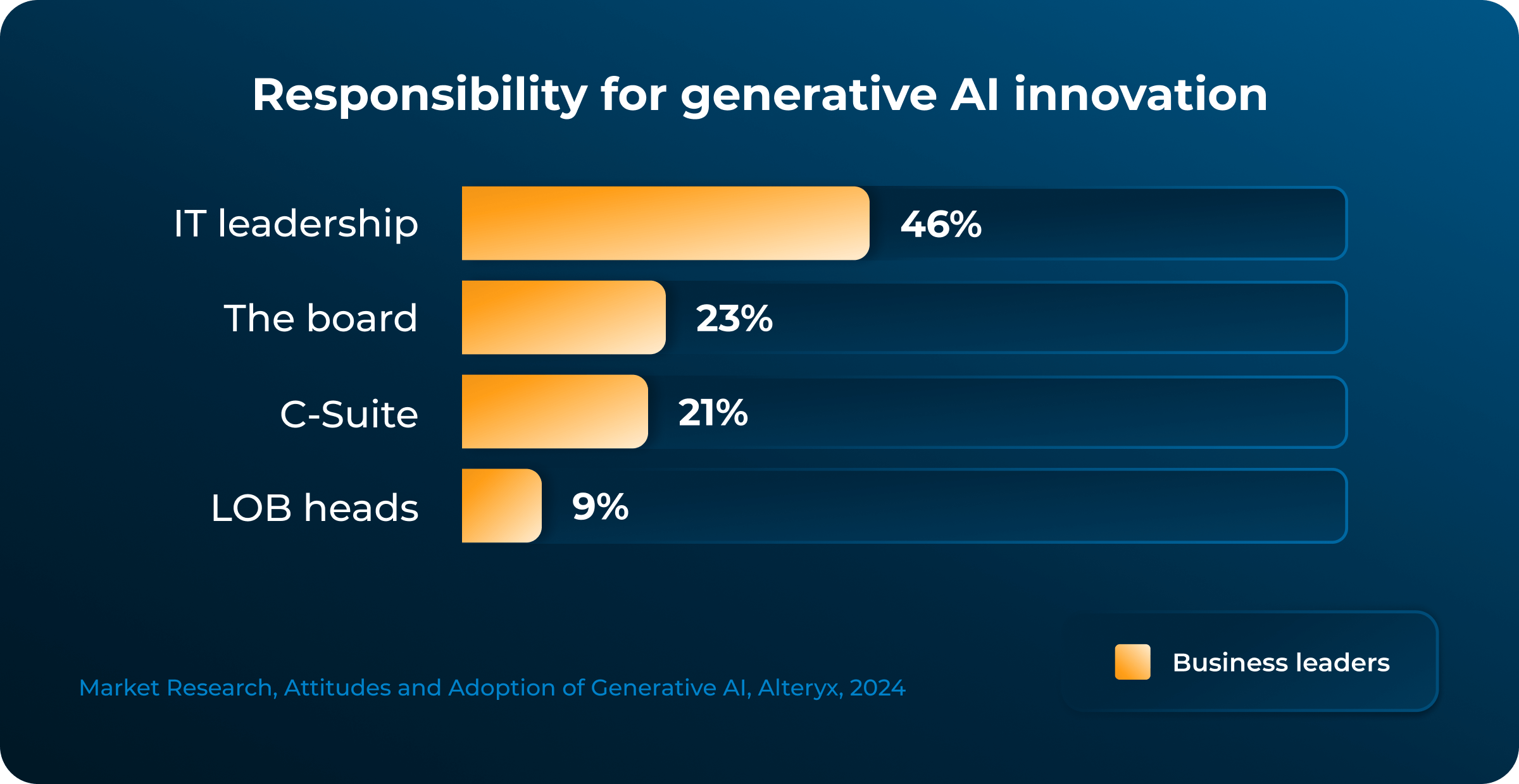 This bar graph titled "Responsibility for generative AI innovation" illustrates the distribution of responsibility for generative AI initiatives across different leadership roles within organizations. The graph shows four categories with their respective percentages: "IT Leadership" (46%), "The board" (23%), "C-Suite" (21%), and "LOB heads" (Line of Business heads) (9%). Each bar represents the proportion of respondents who believe that the specified group holds responsibility for driving generative AI innovation within their organizations. The graph highlights that the majority of this responsibility currently lies with IT Leadership.