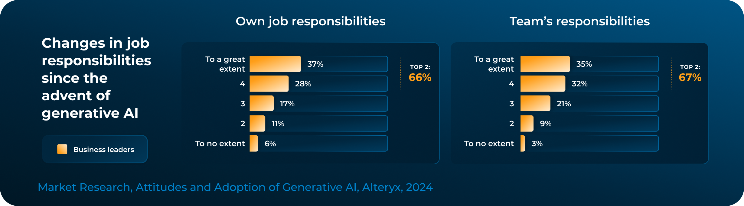 This image shows two bar graphs side-by-side, titled "Changes in job responsibilities since the advent of generative AI." Each graph measures the extent to which job responsibilities have changed, for "Own job responsibilities" on the left and "Team’s responsibilities" on the right. For individual job responsibilities, the categories and their respective percentages are: "To a great extent" (37%), 4 (28%), 3 (17%), 2 (11%), and "To no extent" (6%). The cumulative total for the top two categories ("To a great extent" and 4) is 66%. For team responsibilities, the breakdown is: "To a great extent" (35%), 4 (32%), 3 (21%), 2 (9%), and "To no extent" (3%). The cumulative total for the top two categories here is 67%. Each graph uses a scale from "To a great extent" to "To no extent" to represent the impact of generative AI on job responsibilities, showing a majority reporting significant changes.