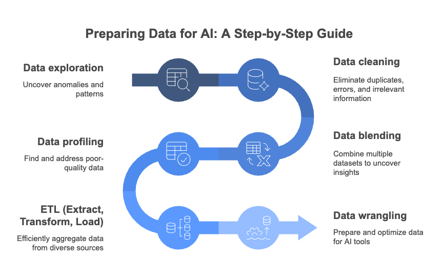 How Do I Prepare Data for AI? Image