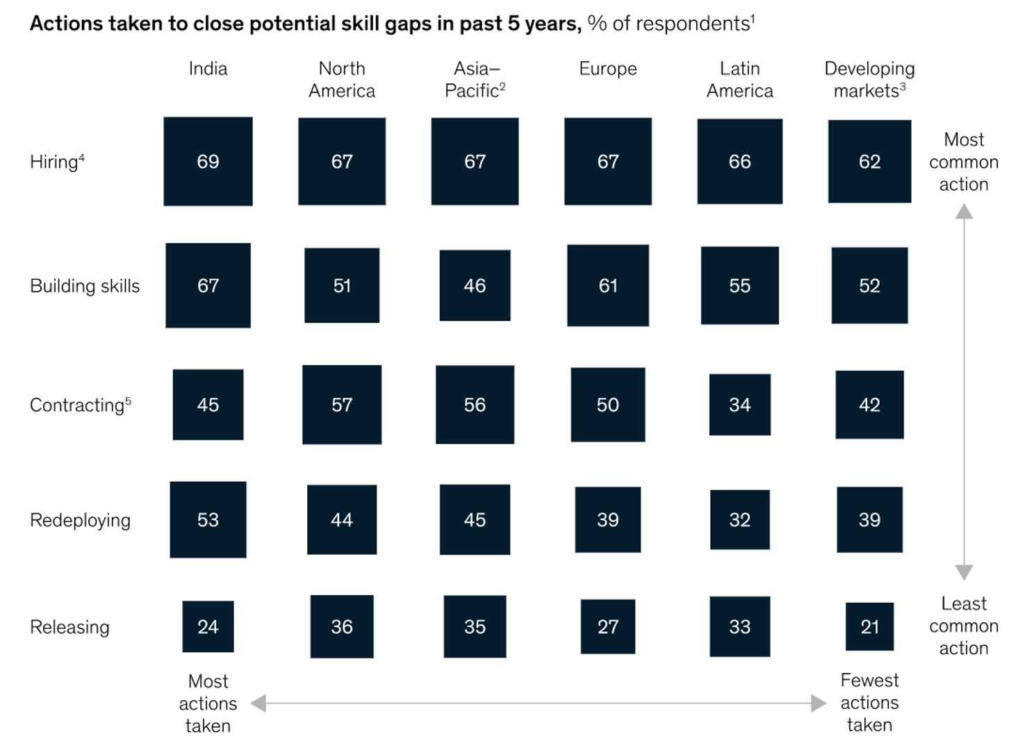 Beyond hiring: How companies are reskilling to address talent gaps  