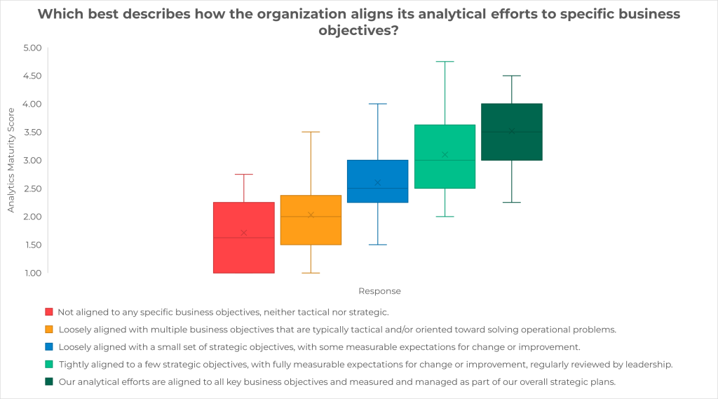 Image of a box and whisker plot chart. Chart title reads: “What percentage of the organization’s routine business decisions are appropriately framed and guided by data?” The y-axis shows the analytics maturity score, with a range from 1 to 5. There are five response options showed. The first box and whisker plot shows the range of responses to the statement, “Less than 10%.” The approximate quartiles for this response, going from the bottom to top, are: 1 to 1.4. 1.4 to 1.75. 1.75 to 2.1. 2.1 to 3.25. The second box and whisker plot shows the range of responses to the statement, “11% to 25%”. The approximate quartiles for this response, going from bottom to top, are: 1 to 2. 2 to 2.25. 2.25 to 2.75. 2.75 to 3.75.The third box and whisker plot shows the range of responses to the statement, “26% to 50%” The approximate quartiles for this response, going from bottom to top, are: 1 to 1.75. 1.75 to 2.5. 2.5 to 3. 3 to 4.75. The fourth box and whisker plot shows the range of responses to the statement, “51% to 75%” The approximate quartiles, going from bottom to top, are: 1.5 to 2.25. 2.25 to 2.75. 2.75 to 3.25. 3.25 to 4.5. The fifth box and whisker plot shows the range of response to the statement, “76% to 100%” The approximate quartiles, going from bottom to top, are: 1.25 to 2.25. 2.25 to 2.5. 2.5 to 3.25. 3.25 to 4.75.