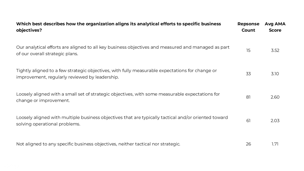 Image of survey responses with three columns and six rows. The first row contains column headers. The first column shows the responses to the question, “Which best describes how your organization aligns its analytical efforts to specific business objectives?” The second column shows the response count. The third column shows the average AMA score for the response. The responses, response counts, and average AMA score for each are as follows. For the response, “Our analytical efforts are aligned to all key business objectives and measured and managed as part of our overall strategic plans,” 15 responses with an average AMA score of 3.52. For the response, “Tightly aligned to a few strategic objectives, with fully measurable expectations for change or improvement, regularly reviewed by leadership,” 33 responses with an average AMA score of 3.10. For the response, “Loosely aligned with a small set of strategic objectives, with some measurable expectations for change or improvement,” 81 responses with an average AMA score of 2.60. For the response, “Loosely aligned with multiple business objectives that are typically tactical and/or oriented toward solving operational problems,” 61 responses with an average score of 2.03. For the response, “Not aligned to any specific business objectives, neither tactical nor strategic,” 26 responses with an average AMA score of 1.71. 