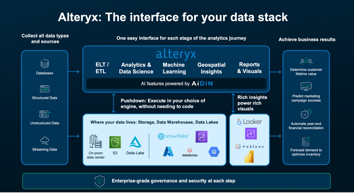 A diagram showcasing Alteryx as the interface for a data stack. It highlights the ability to collect all data types and sources, utilize a single interface for ELT/ETL, analytics, data science, machine learning, geospatial insights, reporting, and visuals, and achieve various business results. It also mentions integration with popular storage and data platforms like Snowflake, Databricks, Looker, and Tableau, along with enterprise-grade governance and security.