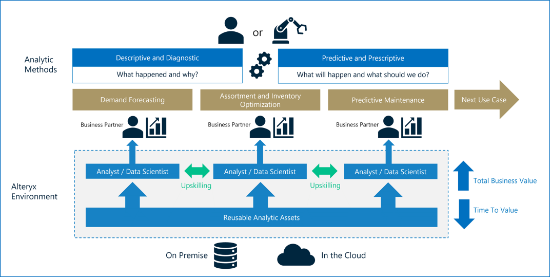 Analytics automation