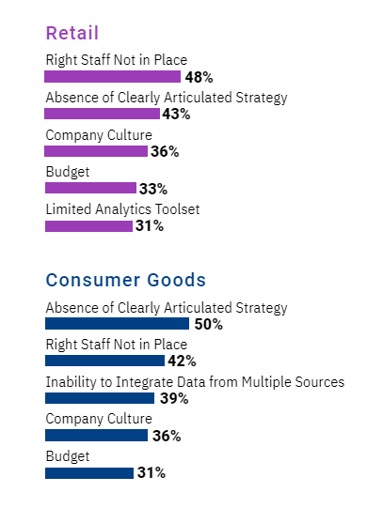 Top challenges CPG and Retail