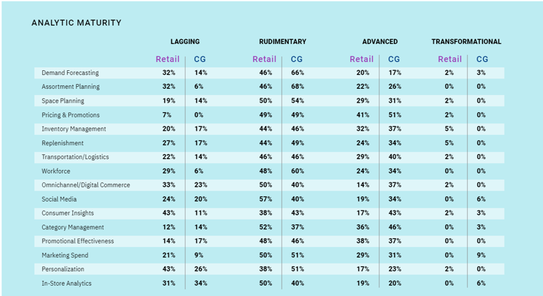 Analytics maturity comparison against other industries