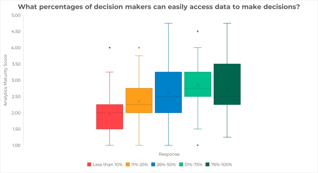 Image of a box and whisker plot chart. Chart title reads: “What percentage of decision makers can easily access data to make decisions?” The y-axis shows the analytics maturity score, with a range from 1 to 5. There are five response options showed. The first box and whisker plot shows the range of responses to the statement, “Less than 10%.” The approximate quartiles for this response, going from the bottom to top, are: 1 to 1.5. 1.5 to 2. 2 to 2.25. 2.25 to 3.25. The second box and whisker plot shows the range of responses to the statement, “11% to 25%”. The approximate quartiles for this response, going from bottom to top, are: 1 to 2. 2 to 2.25. 2.25 to 2.75. 2.75 to 3.75. The third box and whisker plot shows the range of responses to the statement, “26% to 50%” The approximate quartiles for this response, going from bottom to top, are: 1 to 2. 2 to 2.5. 2.5 to 3.25. 3.25 to 4.75. The fourth box and whisker plot shows the range of responses to the statement, “51% to 75%” The approximate quartiles, going from bottom to top, are: 1.5 to 2.5. 2.5 to 2.75. 2.75 to 3.25. 3.25 to 4. The fifth box and whisker plot shows the range of response to the statement, “76% to 100%” The approximate quartiles, going from bottom to top, are: 1.25 to 2.25. 2.25 to 2.5. 2.5 to 3.5. 3.5 to 4.75.