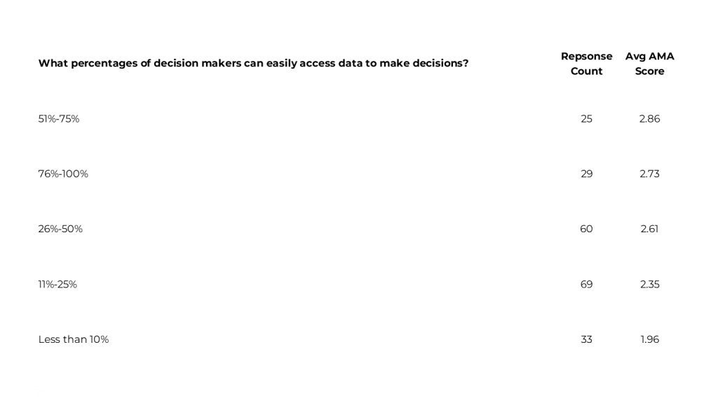 Image of survey responses with three columns and six rows. The first row contains column headers. The first column shows the responses to the question, “What percentage of decision makers can easily access data to make decisions?” The second column shows the response count. The third column shows the average AMA score for the response. The responses, response counts, and average AMA score for each are as follows. For the response, “76 to 100%,” 29 responses with an average AMA score of 2.73. For the response, “51% to 75%,” 25 responses with an average AMA score of 2.86. For the response, “26% to 50%,” 60 responses with an average AMA score of 2.61. For the response, “11% to 25%,” 69 responses with an average score of 2.35. For the response, “Less than 10%,” 33 responses with an average AMA score of 1.96. 