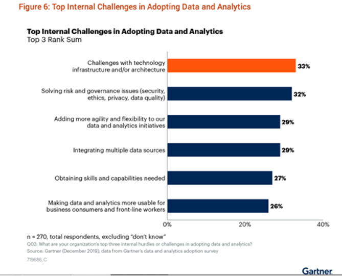 Top internal challenges in adopting analytics chart