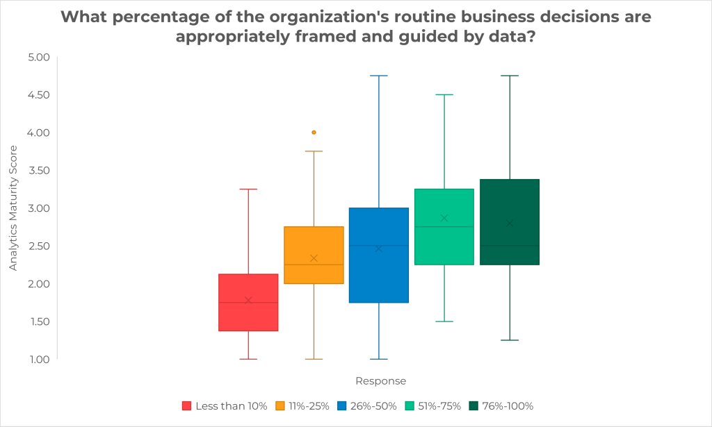 Image of a box and whisker plot chart. Chart title reads: “Which best describes how the organization aligns its analytical efforts to specific business objectives?” The y-axis shows the analytics maturity score, with a range from 1 to 5. There are five response options showed. The first box and whisker plot shows the range of responses to the statement, “Not aligned to any specific business objectives, neither tactical nor strategic.” The approximate quartiles for this response, going from the bottom to top, are: 1 to 1. 1 to 1.75. 1.75 to 2.25. 2.25 to 2.75. The second box and whisker plot shows the range of responses to the statement, “Loosely aligned with multiple business objectives that are typically tactical and/or oriented toward solving operational problems.” The approximate quartiles for this response, going from bottom to top, are: 1 to 1.5. 1.5 to 2. 2 to 2.25. 2.25 to 3.5. The third box and whisker plot shows the range of responses to the statement, “Loosely aligned with a small set of strategic objectives, with fully measurable expectation for change or improvement.” The approximate quartiles for this response, going from bottom to top, are: 1.5 to 2.25. 2.25 to 2.5. 2.5 to 3. 3 to 4. The fourth box and whisker plot shows the range of responses to the statement, “Tightly aligned to a few strategic objectives, with fully measurable expectations for change or improvement, regularly reviewed by leadership.” The approximate quartiles, going from bottom to top, are: 2 to 2.5. 2.5 to 3. 3 to 3.75. 3.75 to 4.75. The fifth box and whisker plot shows the range of response to the statement, “Our analytical efforts are aligned to all key business objectives and measured and managed as part of our overall strategic plans.” The approximate quartiles, going from bottom to top, are: 2.25 to 3. 3 to 3.5. 3.5 to 4. 4 to 4.5. 