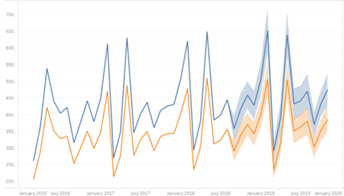 Demand forecasting