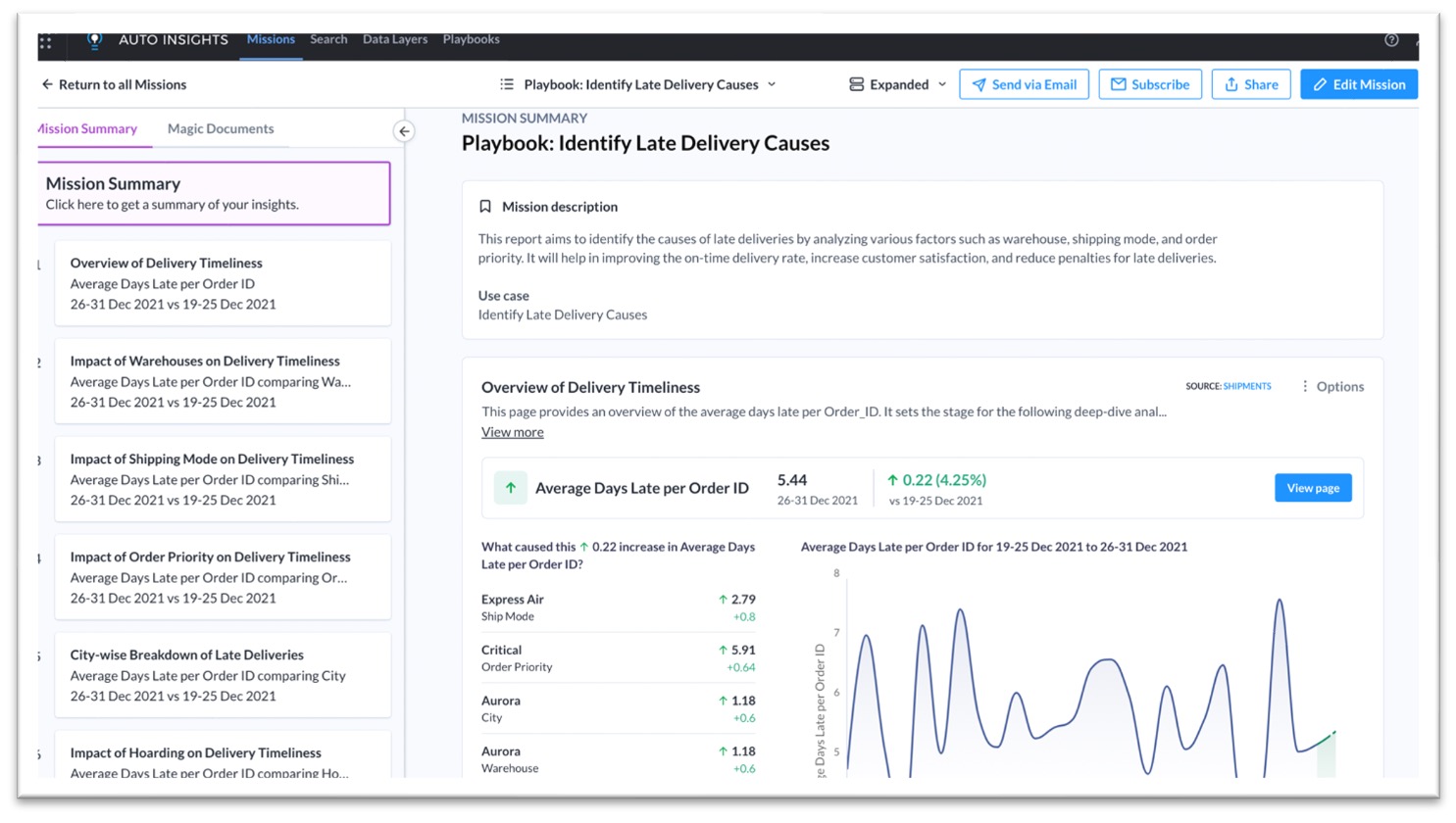 Alteryx Auto Insights Playbook for "Identify Late Delivery Causes." The mission summary highlights an increase in average days late per order from 19-25 Dec 2021 to 26-31 Dec 2021. The main insights are broken down by warehouse, shipping mode, order priority, city, and hoarding, with a line graph illustrating the trend of average days late over time.