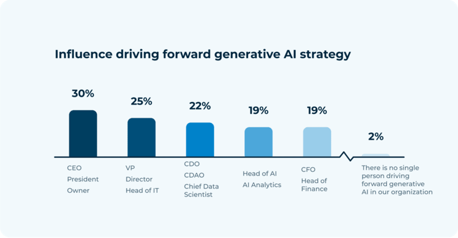 This horizontal bar graph titled "Influence driving forward generative AI strategy" illustrates the distribution of influence among various leadership roles within organizations regarding the advancement of generative AI strategies. The graph presents percentages next to roles: "CEO, President, Owner" holds the most influence at 30%, followed by "VP, Director, Head of IT" at 25%, "CDO, CDAO, Chief Data Scientist" at 22%, and both "Head of AI, AI Analytics" and "CFO, Head of Finance" each at 19%. A smaller segment indicates that "There is no single person driving forward generative AI in our organization," which accounts for 2%. The graph effectively highlights the key decision-makers and their level of impact on generative AI initiatives.