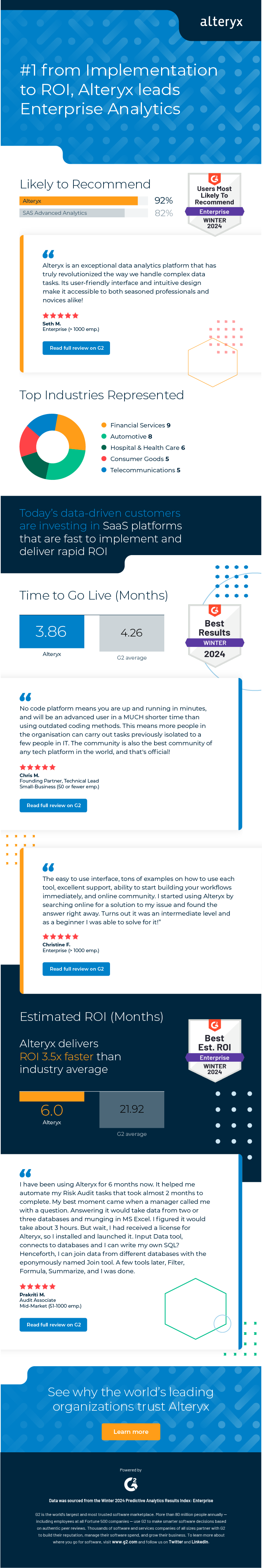 The image is an infographic titled "#1 from Implementation to ROI, Alteryx leads Enterprise Analytics". It features sections including user recommendations, top industries represented by Alteryx users, a quote about the platform's ease of use, a pie chart of industries, and a comparison of time to go live with Alteryx versus SAS. Customer reviews praise Alteryx's user-friendly interface and community support. A key highlight is that Alteryx delivers ROI 3.5x faster than the industry average, with quotes from users substantiating this claim. The bottom section invites viewers to learn more about why leading organizations trust Alteryx, with a note that the data was sourced from the Winter 2024 Productivitiy Analytics Index.