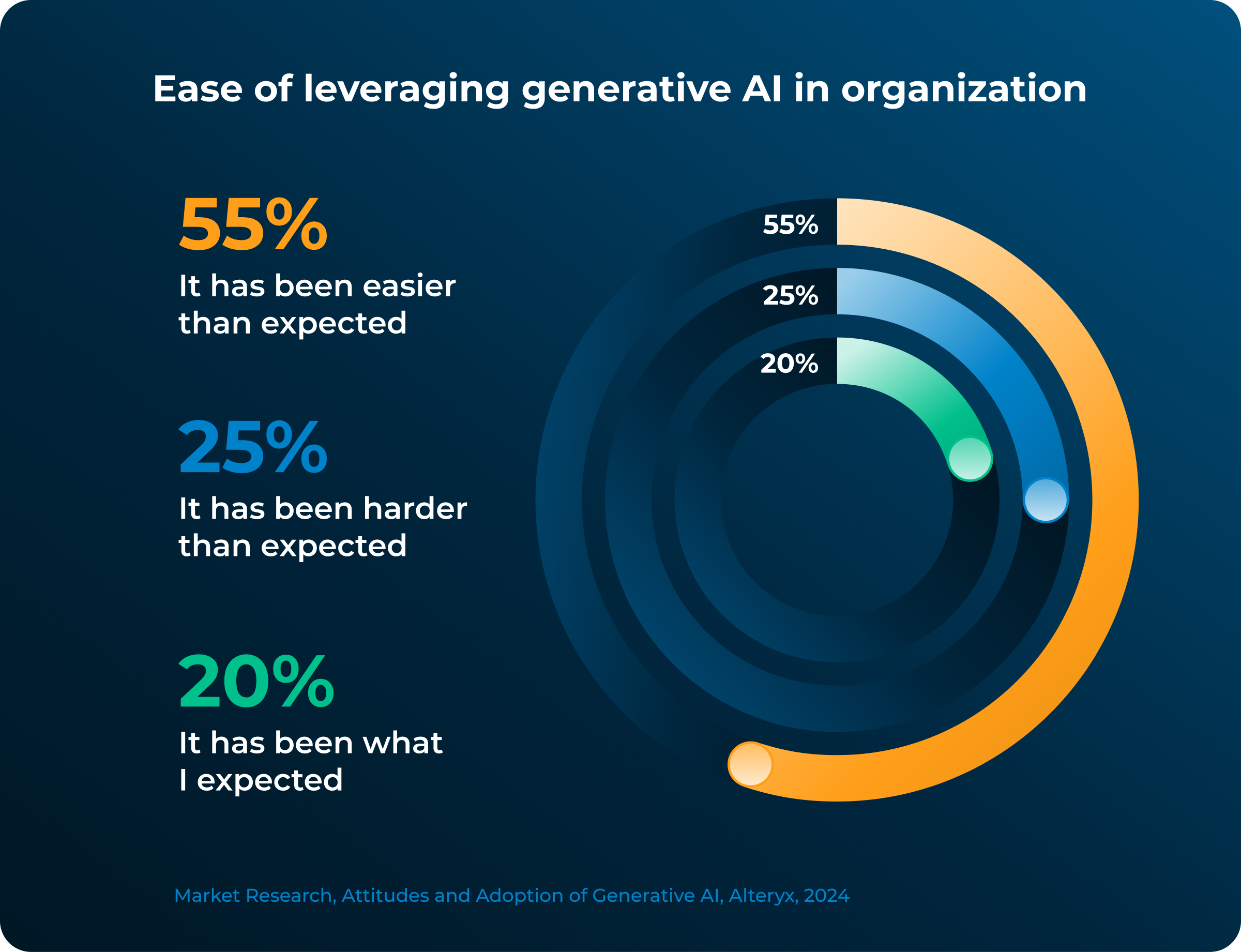 A bar graph titled "Ease of leveraging generative AI in organization" shows that 55% of respondents found it easier than expected, 25% found it harder than expected, and 20% found it to be what they expected. Source: Market Research, Attitudes, and Adoption of Generative AI, Alteryx, 2024.