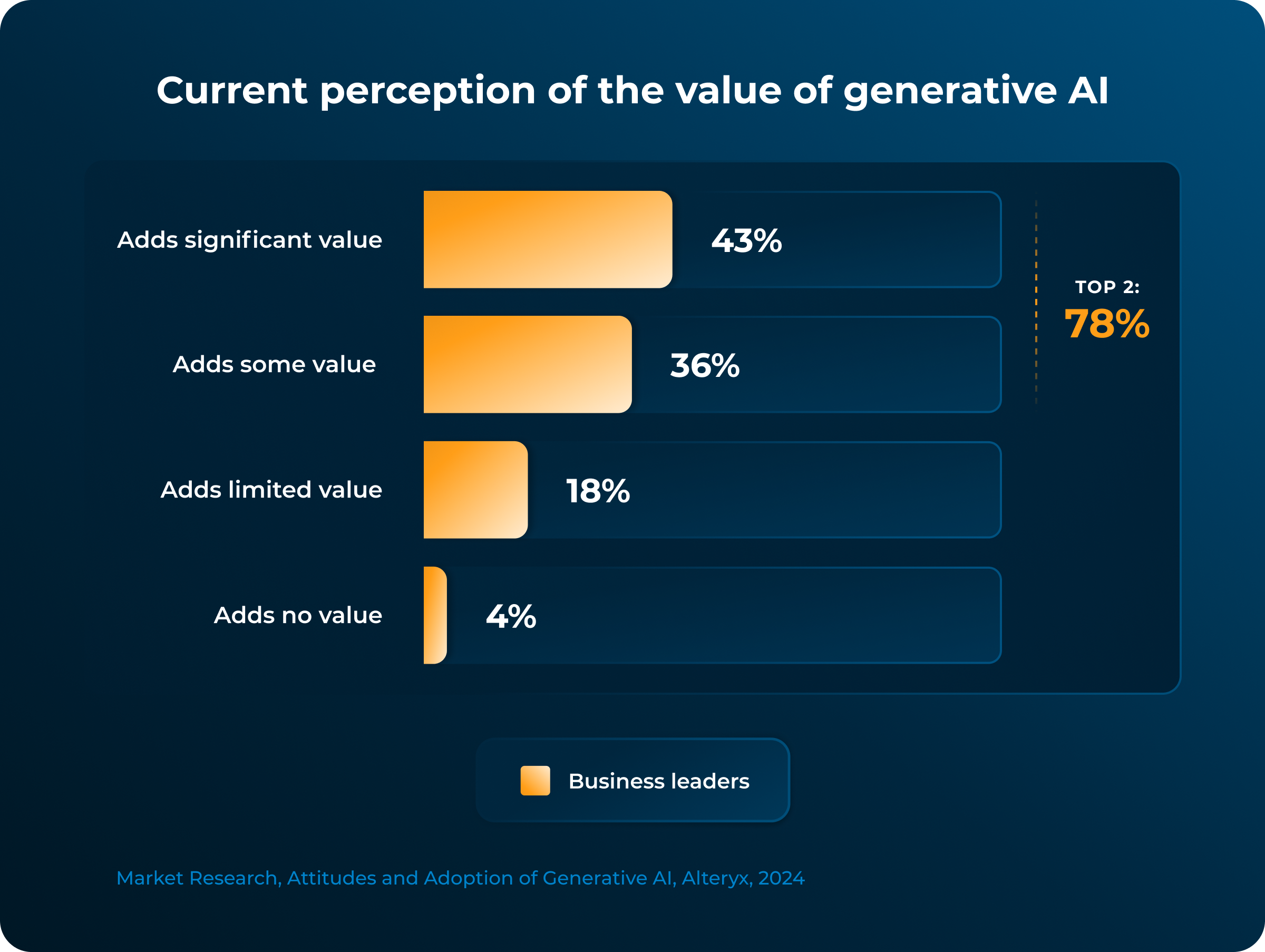 This bar graph titled "Current perception of the value of generative AI" depicts the opinions of business leaders on how valuable generative AI is. The graph is divided into four categories: "Generative AI adds significant value" (43%), "Generative AI adds some value" (36%), "Generative AI adds limited value" (18%), and "Generative AI adds no value" (4%). There is a cumulative total shown at the top of the first two categories, indicating that 78% of respondents believe generative AI adds significant or some value.