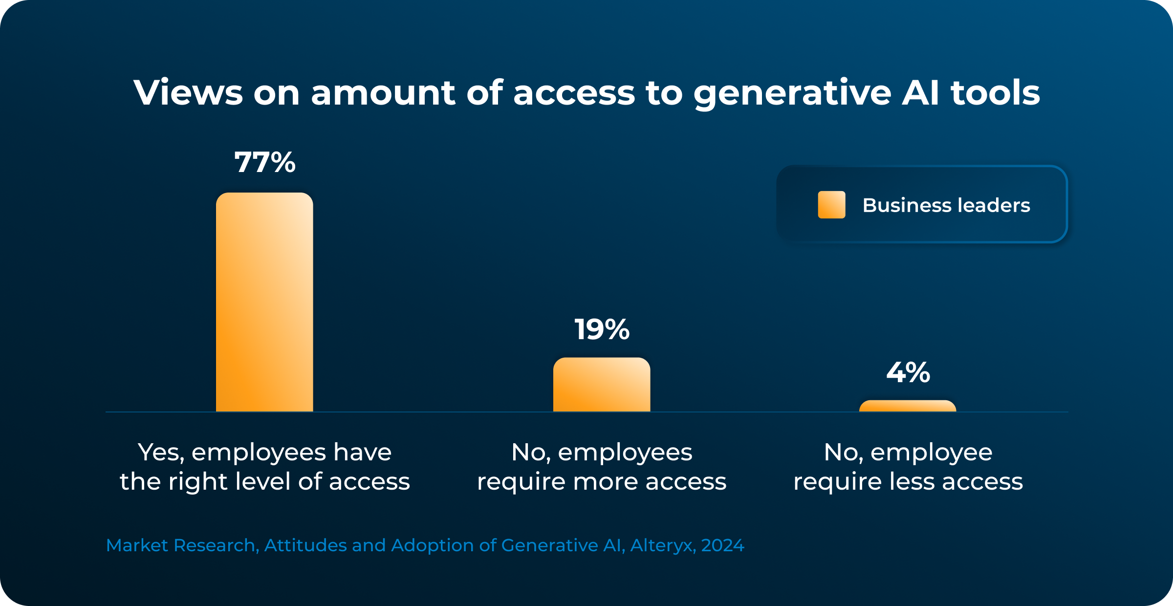 This bar graph titled "Views on amount of access to generative AI tools" presents the opinions of respondents about the level of access employees have to generative AI tools within their organization. The graph shows three categories: "Yes, employees have the right level of access" with 77%, "No, employees require more access" with 19%, and "No, employees require less access" with 4%