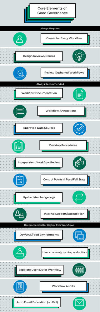Governance checklist example for users to run through as they complete their workflow.