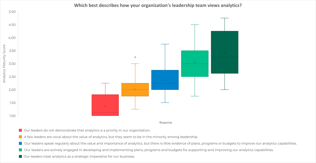 Image of a box and whisker plot chart. Chart title reads: “Which best describes how your organization’s leadership team views analytics? “The y-axis shows the analytics maturity score, with a range from 1 to 5. There are five response options showed. The first box and whisker plot shows the range of responses to the statement, “Our leaders do not demonstrate that analytics is a priority in our organization.” The approximate quartiles for this response, going from the bottom to top, are: 1 to 1. 1 to 1.2. 1.2 to 1.7. 1.7 to 2.4. The second box and whisker plot shows the range of responses to the statement, “A few leaders are vocal about the value of analytics, but they seem to be in the minority among leadership.” The approximate quartiles for this response, going from bottom to top, are: 1.25 to 1.75. 1.75 to 2. 2 to 2.25. 2.25 to 3.1. The third box and whisker plot shows the range of responses to the statement, “Our leaders speak regularly about the value and importance of analytics, but there is little evidence of plans, programs or budgets to improve our analytics capabilities.” The approximate quartiles for this response, going from bottom to top, are: 1.5 to 1.9. 1.9 to 2.3. 2.3 to 2.8. 2.8 to 3.75. The fourth box and whisker plot shows the range of responses to the statement, “Our leaders are actively engaged in developing and implementing plans, programs and budgets for supporting and improving our analytics capabilities.” The approximate quartiles, going from bottom to top, are: 1.75 to 2.5. 2.5 to 3. 3 to 3.5. 3.5 to 4.5. The fifth box and whisker plot shows the range of response to the statement, “Our leaders treat analytics as a strategic imperative for our business.” The approximate quartiles, going from bottom to top, are: 2 to 2.6. 2.6 to 3.2. 3.2 to 4.25. 4.25 to 4.75.