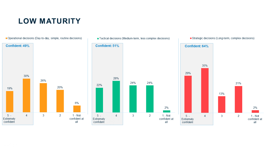 Image of three graphs with a title of Low Maturity. Each graph has a title and responses going from 5 (extremely confident) to 1 (Not confident at all). The first graph is titled: Operational decisions (day-to-day, simple, routine decisions.) The responses are: 19% are extremely confident, 30% are somewhat confident, 26% are neither confident nor not confident, 20% are somewhat not confident, and 6% are not confident at all. Combined, 49% of organizations with low maturity responded that they are confident in their operational decisions. The second graph is titled: Tactical decisions (medium-term, less complex decisions.) The responses are: 22% are extremely confident, 28% are somewhat confident, 24% are neither confident nor not confident, 24% are somewhat not confident, and 2% are not confident at all. Combined, 51% of organizations with low maturity responded that they are confident in their tactical decisions. The third graph is titled: Strategic decisions (Long-term, complex decisions.) The responses are: 29% are extremely confident, 35% are somewhat confident, 13% are neither confident nor not confident, 21% are somewhat not confident, and 2% are not confident at all. Combined, 64% of organizations with low maturity responded that they are confident in their strategic decisions.