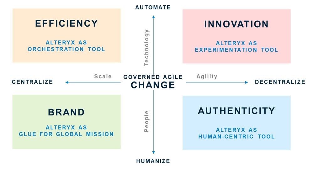 Scott Brinker’s framework on the “5 Forces of Marketing Technology & Operations.”