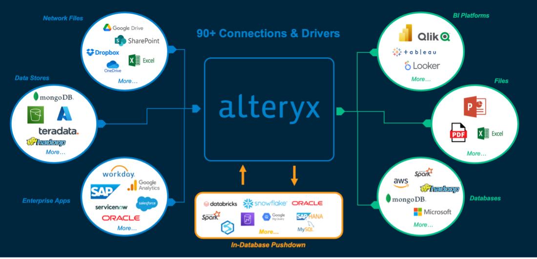  The image is an informative graphic showcasing the connectivity and integration capabilities of the Alteryx platform. It features a central large rectangle labeled "Alteryx" with arrows pointing to and from it, indicating data flow. The diagram is divided into sections, each with a circle containing logos and names, representing different types of data sources and destinations. From left to right, the top row includes "Network Files" with logos for Google Drive, SharePoint, Dropbox, Excel, and others. The bottom row includes "Data Stores" with logos for MongoDB, Teradata, Hadoop, and more; "Enterprise Apps" with logos for Workday, SAP, ServiceNow, Salesforce, Oracle, and more; and "Databases" with logos for AWS, Spark, Hadoop, MongoDB, Microsoft, and others. There is an orange arrow coming from the bottom pointing upwards towards Alteryx labeled "In-Database Pushdown" with logos for Databricks, Snowflake, Oracle, SAP HANA, MySQL, and others. On the right side of Alteryx, the diagram shows "BI Platforms" with logos for Qlik, Tableau, Looker, and more; and "Files" with icons for PDF and Excel, plus more. Above the Alteryx rectangle, text reads "90+ Connections & Drivers," indicating the extensive integration options available.