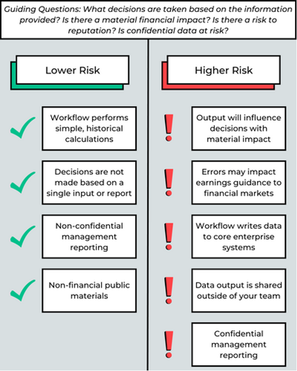 Risk assessment infographic: Questions you can ask yourself to determine the risk rating of your analytic process.