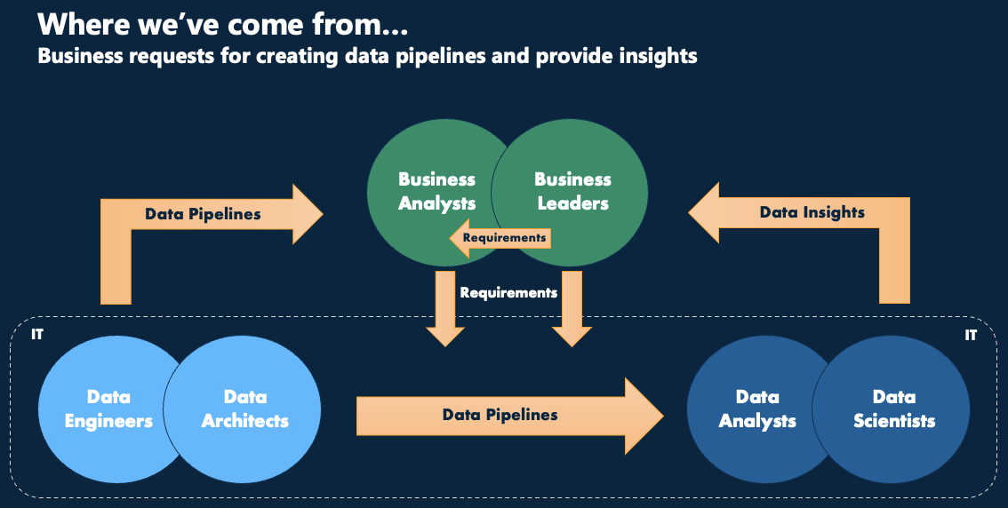 A flow chart illustrating the traditional, linear workflow for data projects. Business analysts and leaders define requirements that are passed to IT. Data engineers and architects build data pipelines based on those requirements. The resulting data is then passed to data analysts and scientists for analysis and insight generation.