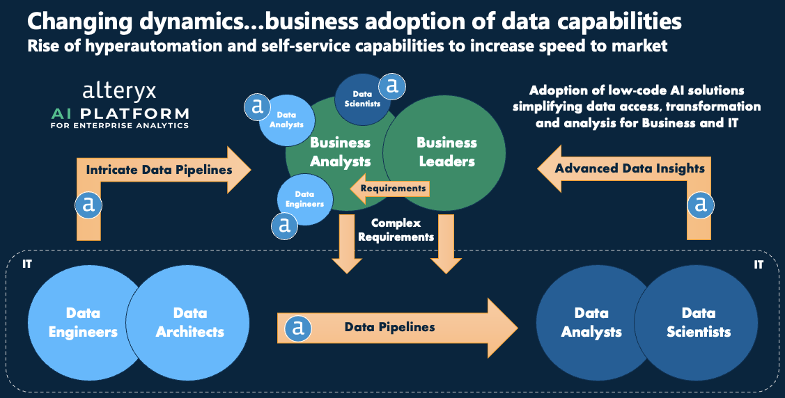  A flow chart illustrating the changing dynamics in business adoption of data capabilities through the rise of hyper-automation and self-service tools. It shows the traditional IT-centric model shifting towards a more collaborative approach, where business analysts and leaders play a more active role in defining requirements and using low-code AI platforms to simplify data processes, ultimately leading to faster time-to-market and more advanced data insights.