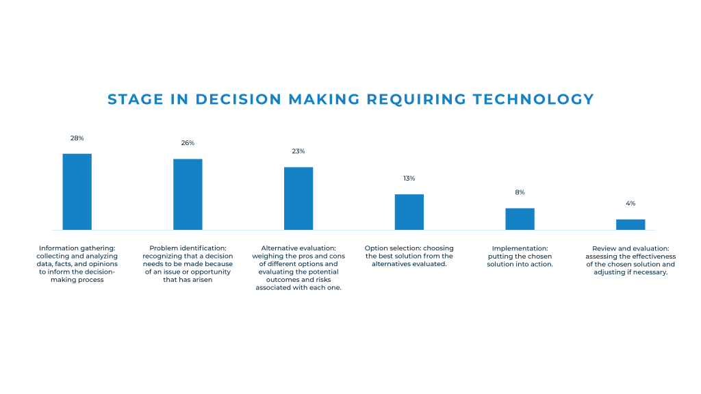 "At what point in an employee's decision-making journey do you envisage the greatest need for technology?"