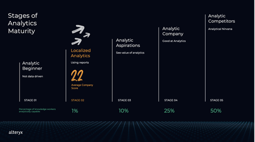 Stages of Analytics Maturity 