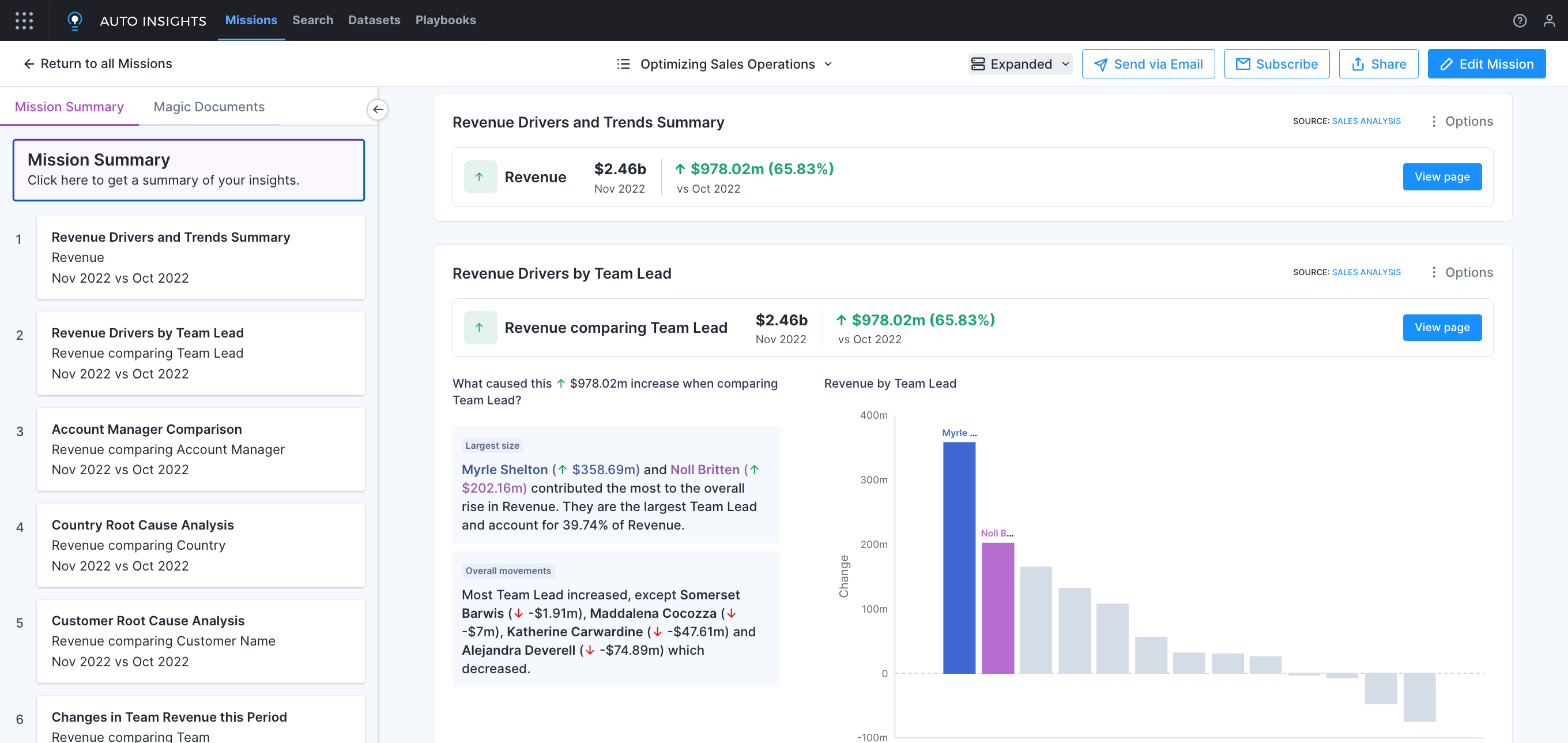  A screenshot of an analytics dashboard showing revenue drivers and trends. It highlights a significant revenue increase between October and November 2022, with detailed analysis by team lead, account manager, country, and customer. The top team leads, Myrie Shelton and Neil Britten, are identified as major contributors to the revenue growth.