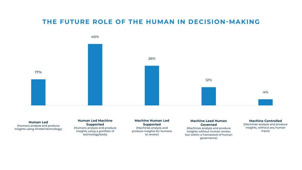 "What should the role of the human be in the future of decision-making?"