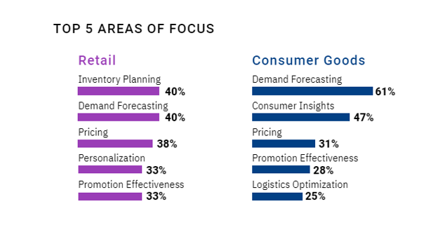 Top5 areas of focus for retail and CPG