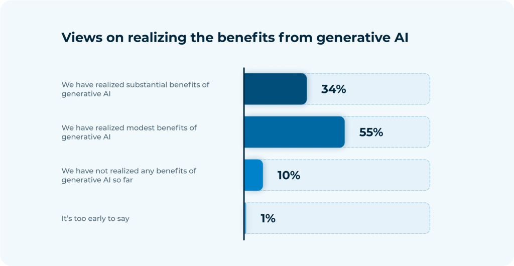 This image displays a horizontal bar graph titled "Views on realizing the benefits from generative AI". The graph shows the distribution of responses from a survey regarding the benefits realized from using generative AI. The responses are categorized as follows: "We have realized substantial benefits of generative AI" (34%), "We have realized modest benefits of generative AI" (55%), "We have not realized any benefits of generative AI so far" (10%), and "It's too early to say" (1%).