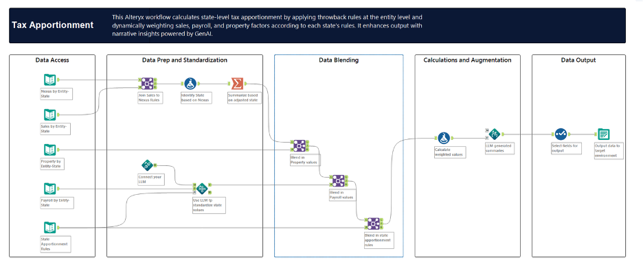 Workflow automatisé pour la répartition des taxes