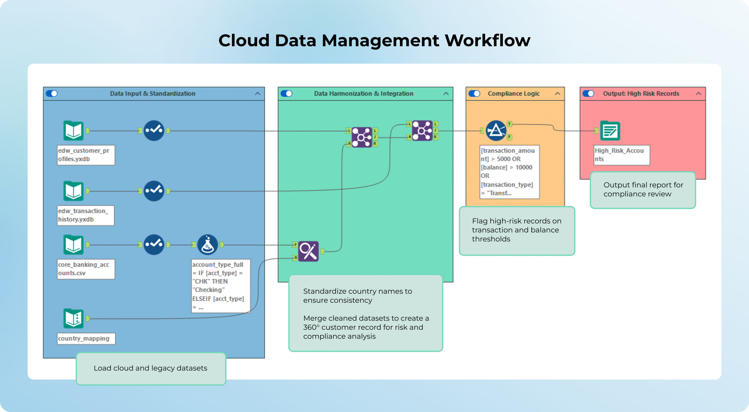 Workflow de gestion des données cloud