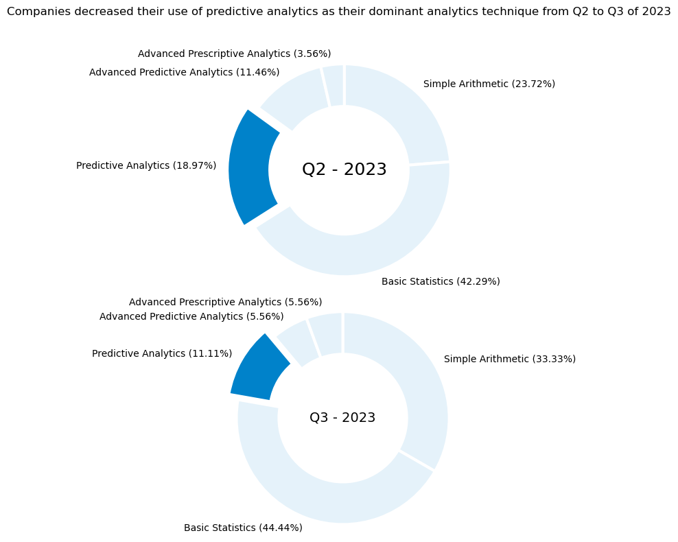 Two partial donut charts depicting the distribution of analytics techniques used by companies in Q2 and Q3 of 2023. The title is: Companies decreased their use of predictive analytics as their dominant analytics technique from Q2 to Q3 of 2023. The first chart displays the dominance of 'Basic Statistics' at 42.29%, followed by 'Simple Arithmetic' at 23.72%, 'Predictive Analytics' at 18.97%, 'Advanced Predictive Analytics' at 11.46%, and 'Advanced Prescriptive Analytics' at 3.56%. The second chart for Q3 - 2023 shows 'Basic Statistics' as the most used technique at 44.44%, followed by 'Simple Arithmetic' at 33.33%, 'Predictive Analytics' at 11.11%, 'Advanced Predictive Analytics' and 'Advanced Prescriptive Analytics' at 5.56% each. The charts highlight a shift away from predictive analytics usages in Q3. 