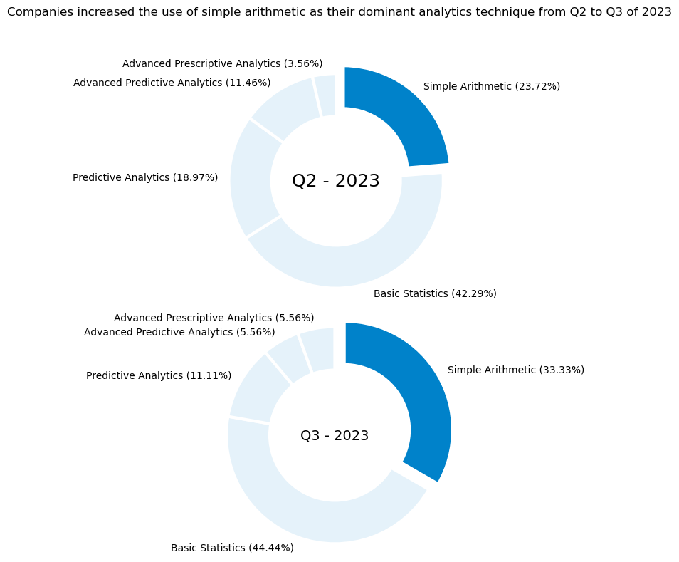 Two partial donut charts illustrating the shift in analytics techniques employed by companies from Q2 to Q3 of 2023. The title is: Companies increased the use of simple arithmetic as their dominant analytical technique from Q2 to Q3 of 2023. The first chart presents a significant increase in the utilization of 'Simple Arithmetic' as the dominant analytics technique, rising to 23.72%. This is followed by 'Basic Statistics' at 42.29%, 'Predictive Analytics' at 18.97%, 'Advanced Predictive Analytics' at 11.46%, and 'Advanced Prescriptive Analytics' at 3.56%. The second chart for Q3 depicts 'Basic Statistics' as the most prevalent technique with 44.44%, followed by 'Simple Arithmetic' at 33.33%, 'Predictive Analytics' at 11.11%, and both 'Advanced Predictive Analytics' and 'Advanced Prescriptive Analytics' at 5.56% each. The charts emphasize the shift towards 'Simple Arithmetic' in Q3, signifying a change in analytical focus.